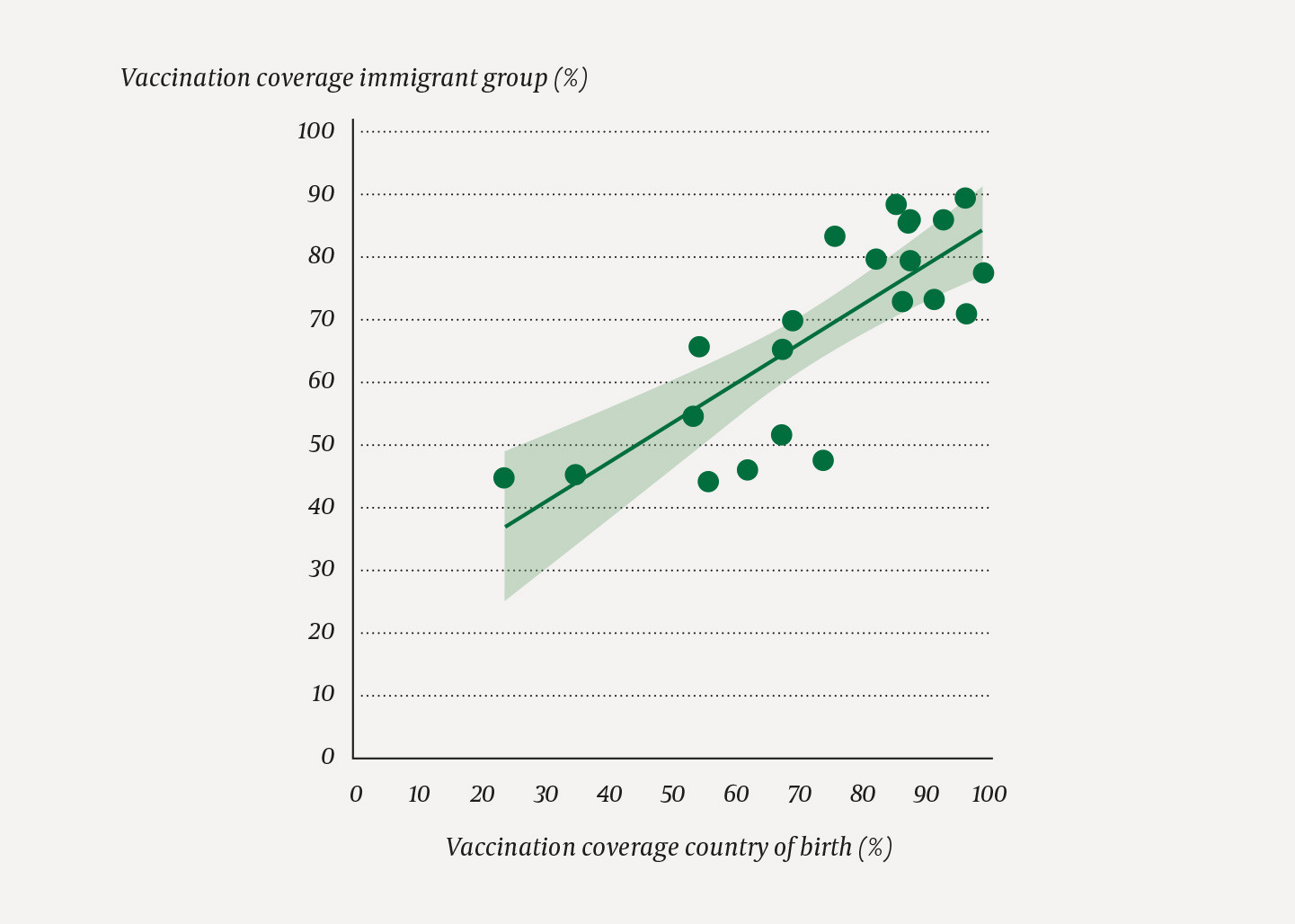 Figure 3 Scatter plot with regression line (95&nbsp;% CI shaded) for COVID-19 vaccination coverage in the country of birth and&hellip;