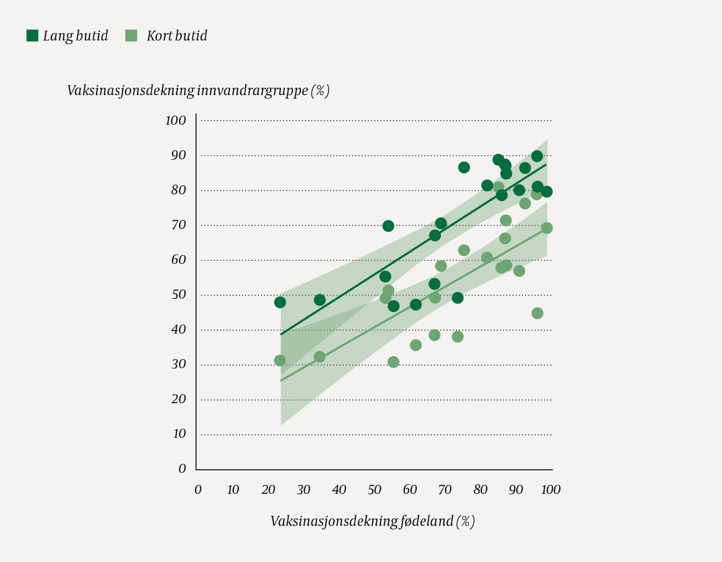 Figur 4 Spreiingsdiagram med regresjonslinjer (95 %-konfidensintervall skraverte) for vaksinasjonsdekninga mot covid-19 i&hellip;