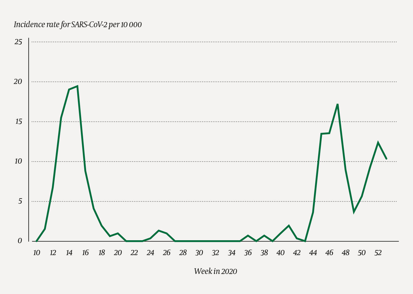 Figure 1 Incidence rate for SARS-CoV-2 infections per 10&nbsp;000 among Norwegian nursing home residents in 2020.