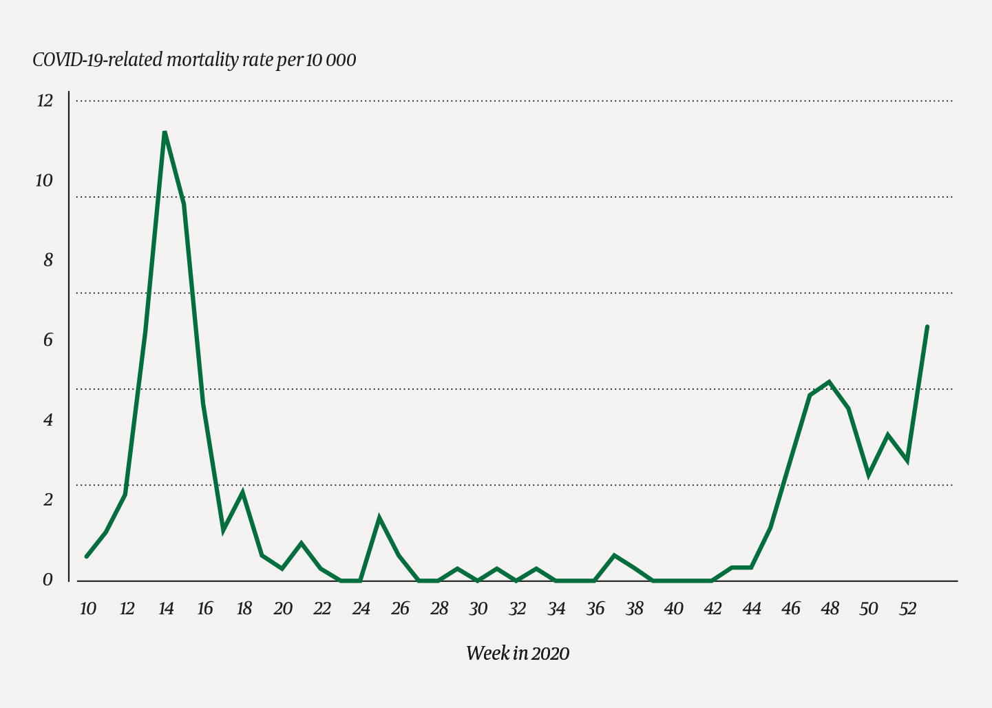 Figure 2 COVID-19-related mortality rate per 10&nbsp;000 among Norwegian nursing home residents in 2020.