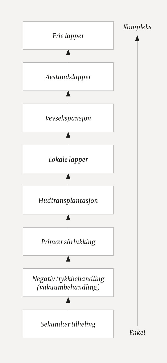 Figur 1 Rekonstruksjonsstigen er et prinsipp innen rekonstruktiv kirurgi (1) hvor hensikten er &aring; oppn&aring; best mulig resultat&hellip;