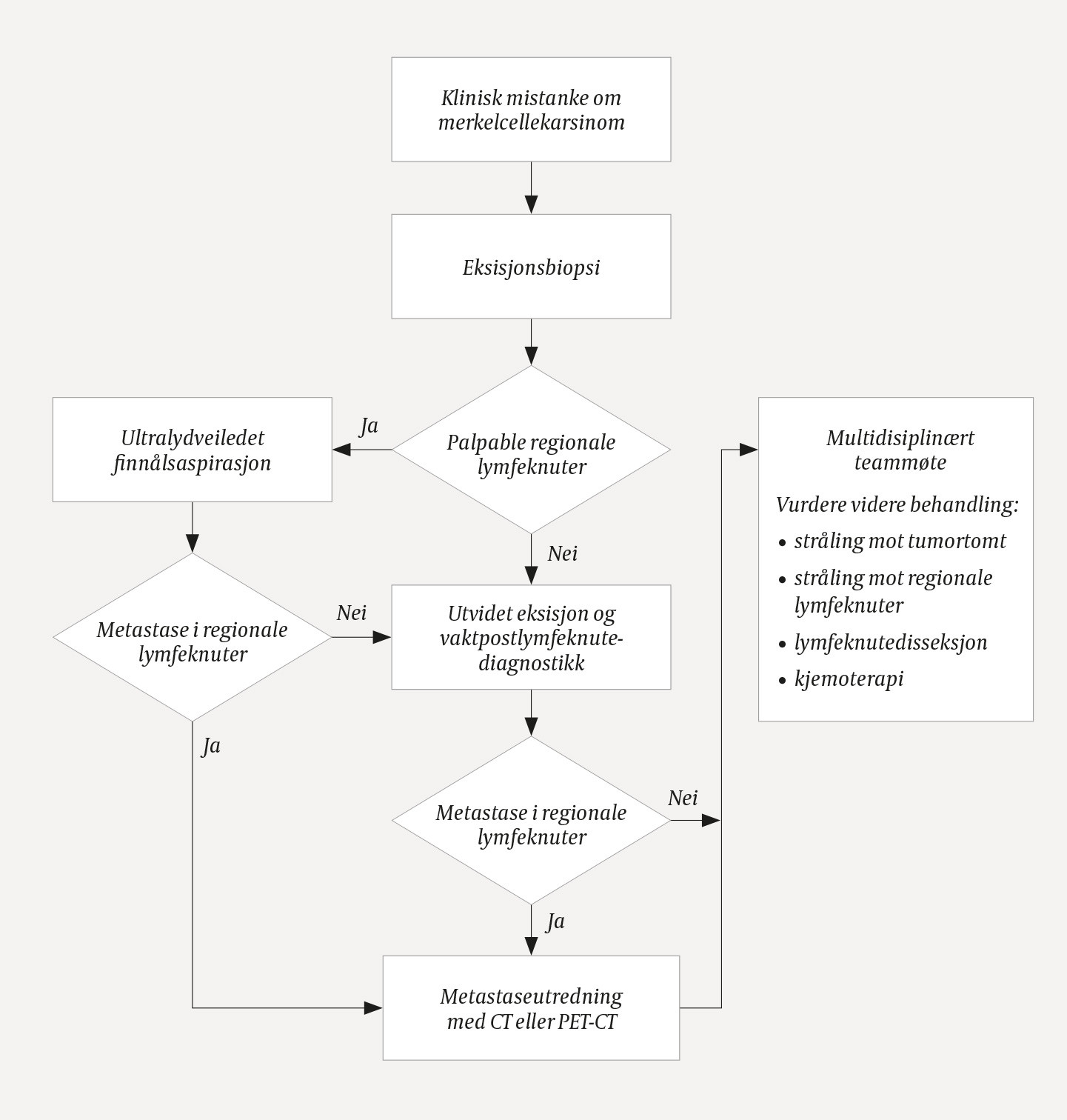 Figur 3 Forslag til initial utredning og behandling av merkelcellekarsinom. Lesjonens diameter b&oslash;r dokumenteres f&oslash;r&hellip;