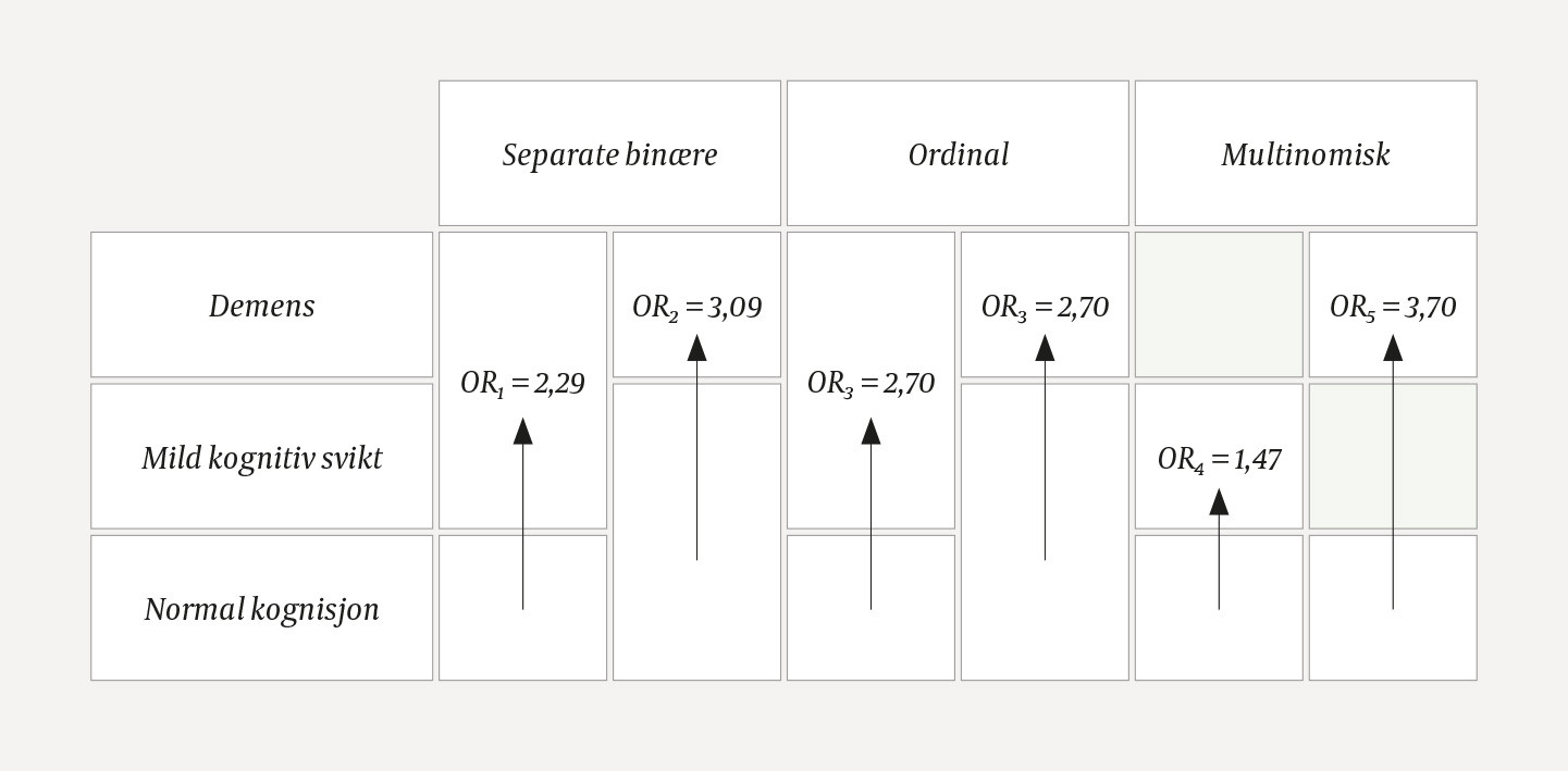Figur 1 Alternative logistiske regresjonsmodeller med oddsratio (OR) per 0,10 enhet &oslash;kning i skr&oslash;pelighetsindeks.
