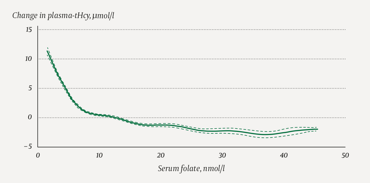 Figure 1 Change in total homocysteine levels (tHcy) in plasma in relation to serum folate in adults aged over 16 years with&hellip;