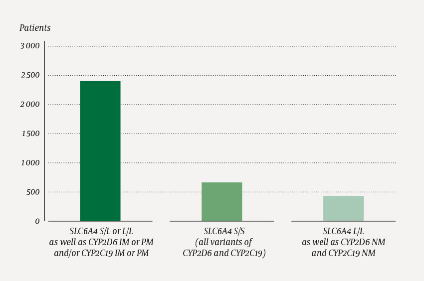 Figure 1 Linked data for CYP2D6, CYP2C19 and SLC6A4. 657 patients (18.8&nbsp;%) had the S/S genotype of SLC6A4 and thus a low&hellip;