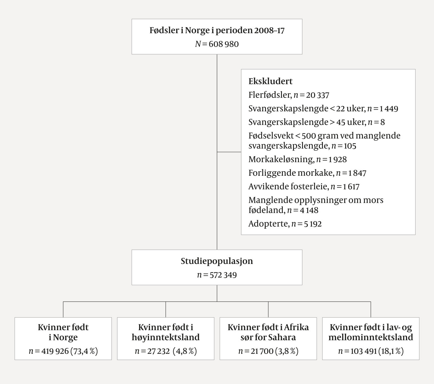 Figur 1 Eksklusjonskriterier, studiepopulasjon og inndeling etter mors f&oslash;dested.