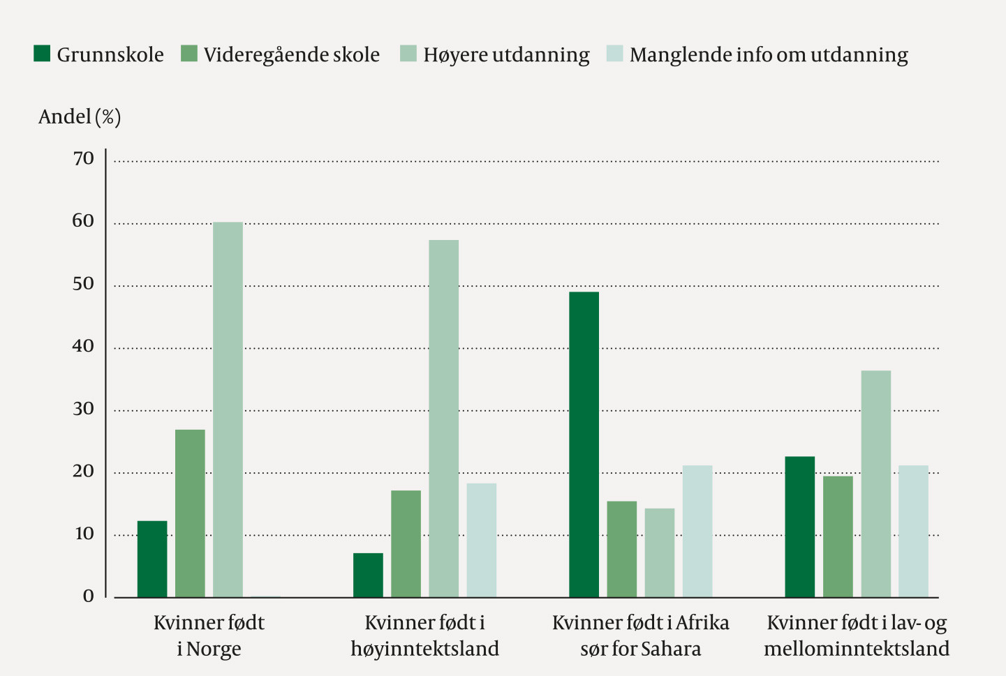 Figur 2 Fordeling av mors utdanningsniv&aring; etter mors f&oslash;dested for 572&nbsp;349 f&oslash;dsler i perioden 2008&ndash;17.