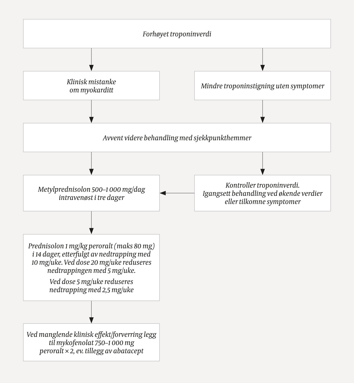 Figur 2 Forslag til flytskjema for behandling av forh&oslash;yet troponinverdi under sjekkpunkthemmerbehandling. Andre &aring;rsaker til&hellip;
