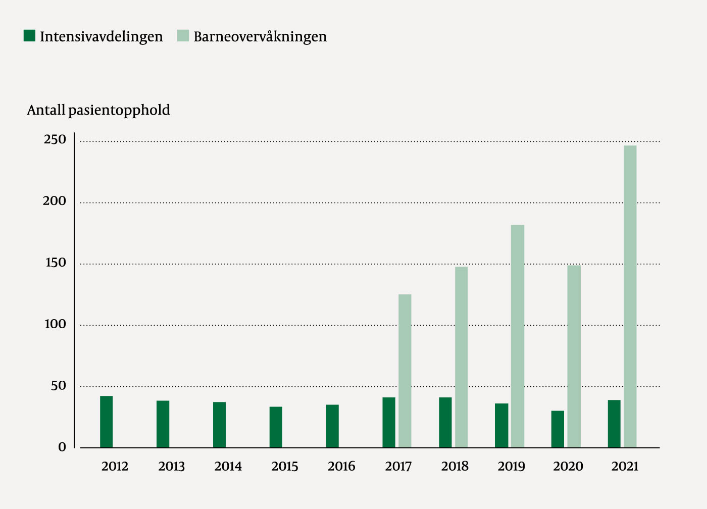 Figur 1 Antall &aring;rlige opphold for barn 0&ndash;18&nbsp;&aring;r p&aring; barneoverv&aring;kningen og intensivavdelingen.
