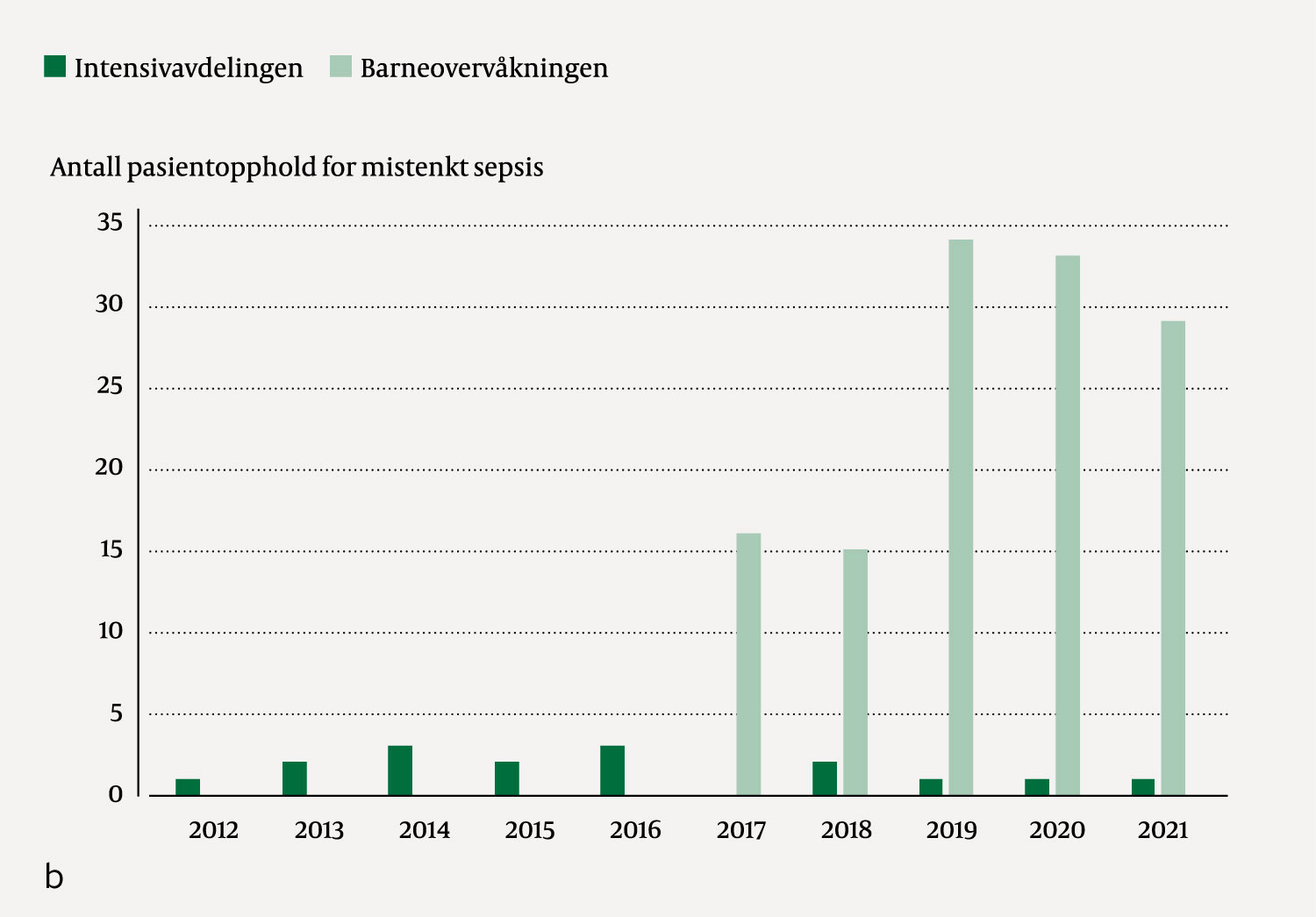 Figur 2 b)&Aring;rlig antall opphold for barn 0&ndash;18 &aring;r ved barneoverv&aring;kningen og intensivavdelingen grunnet mistenkt sepsis.