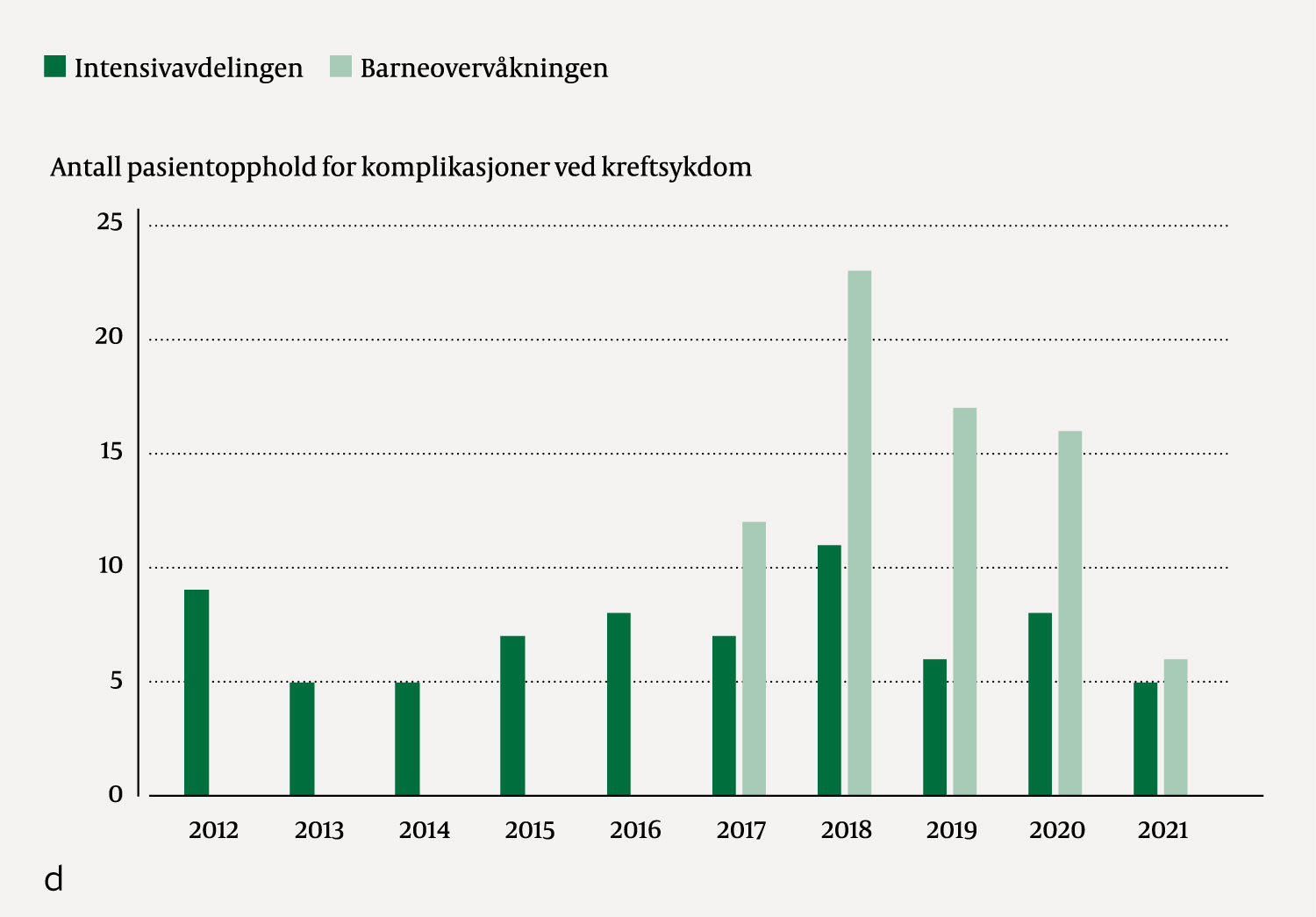 Figur 2 d)&Aring;rlig antall opphold for barn 0&ndash;18 &aring;r ved barneoverv&aring;kningen og intensivavdelingen grunnet komplikasjoner ved&hellip;