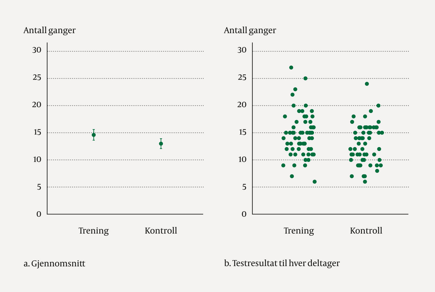 Figur 1 &nbsp;I en intervensjonsstudie (1) reiste treningsgruppen seg i gjennomsnitt 1,6 (95 %-KI 0,2 til 3,0) ganger mer enn&hellip;