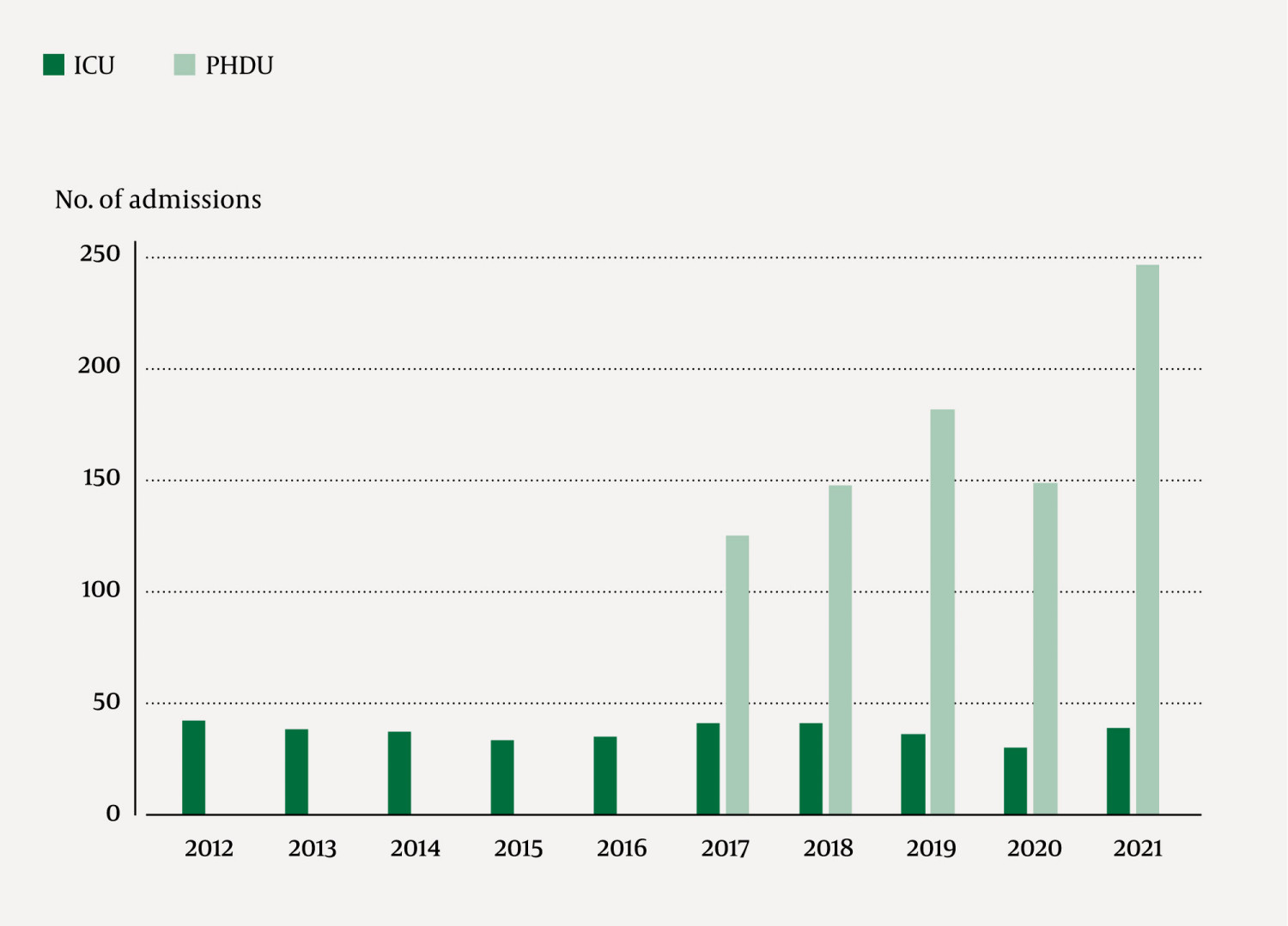 Figure 1 Number of annual admissions to the PHDU and ICU among children aged 0&ndash;18 years.