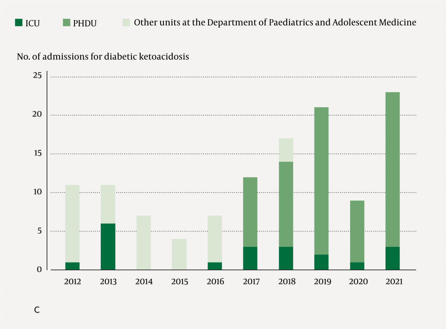 Figure 2 c&nbsp;Annual number of admissions to the PHDU and ICU among children aged 0&ndash;18 years due to diabetic ketoacidosis (also&hellip;