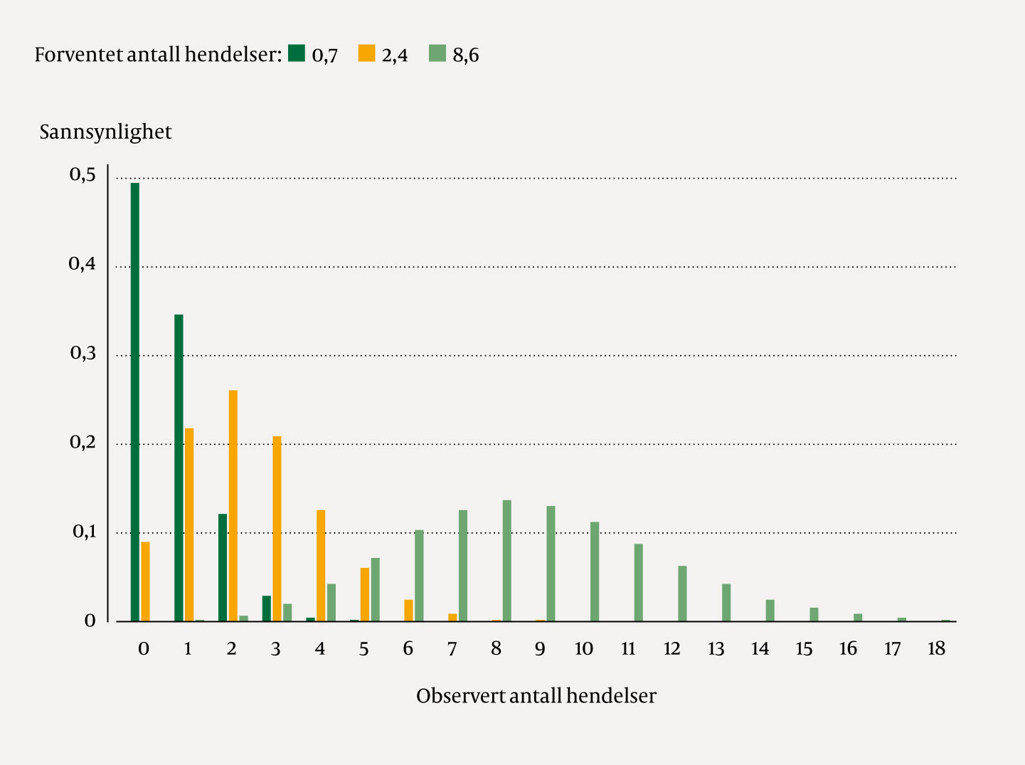 Figur 1 Sannsynlighet for observert antall hendelser i forskjellige poissonfordelinger med tre forskjellige verdier av&hellip;