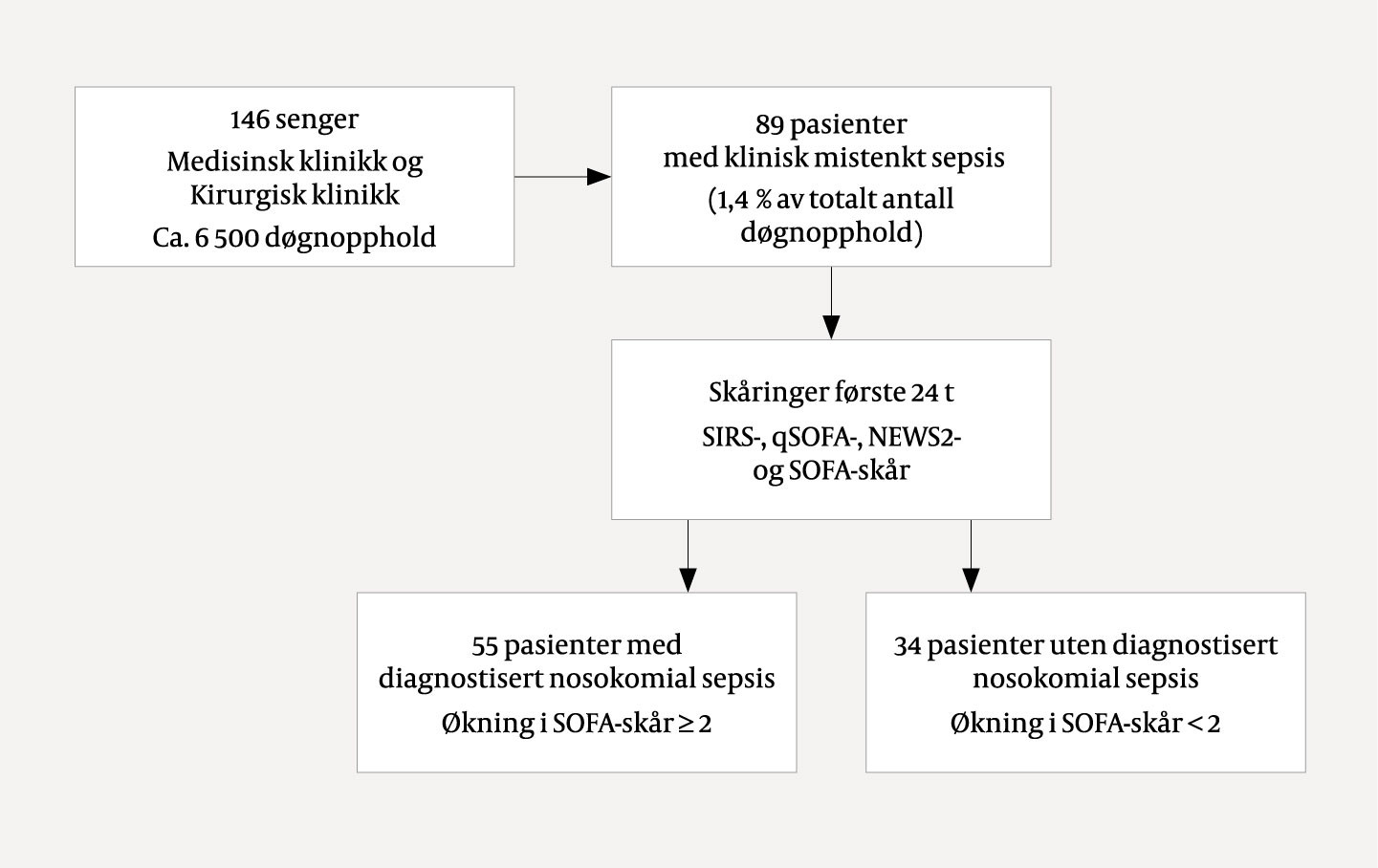 Figur 1 Inklusjon av pasienter til studien.