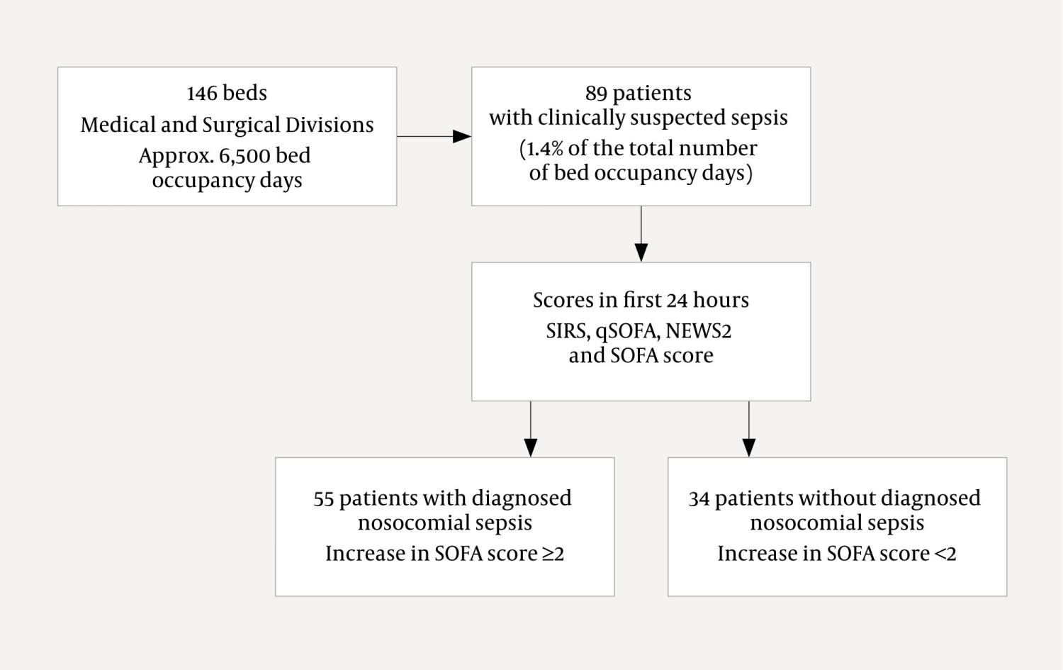 Figure 1 Inclusion of patients in the study.
