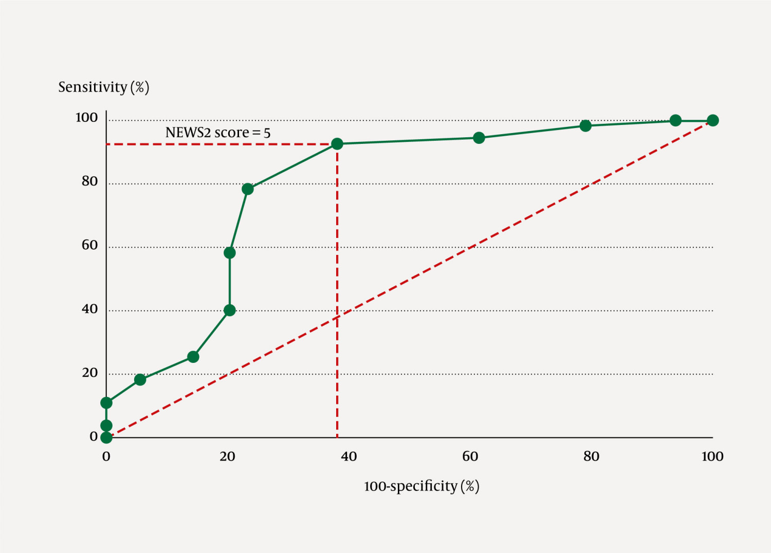 Figure 2 ROC (receiver operating characteristic) curve showing how well the NEWS2 aggregate score can distinguish between&hellip;