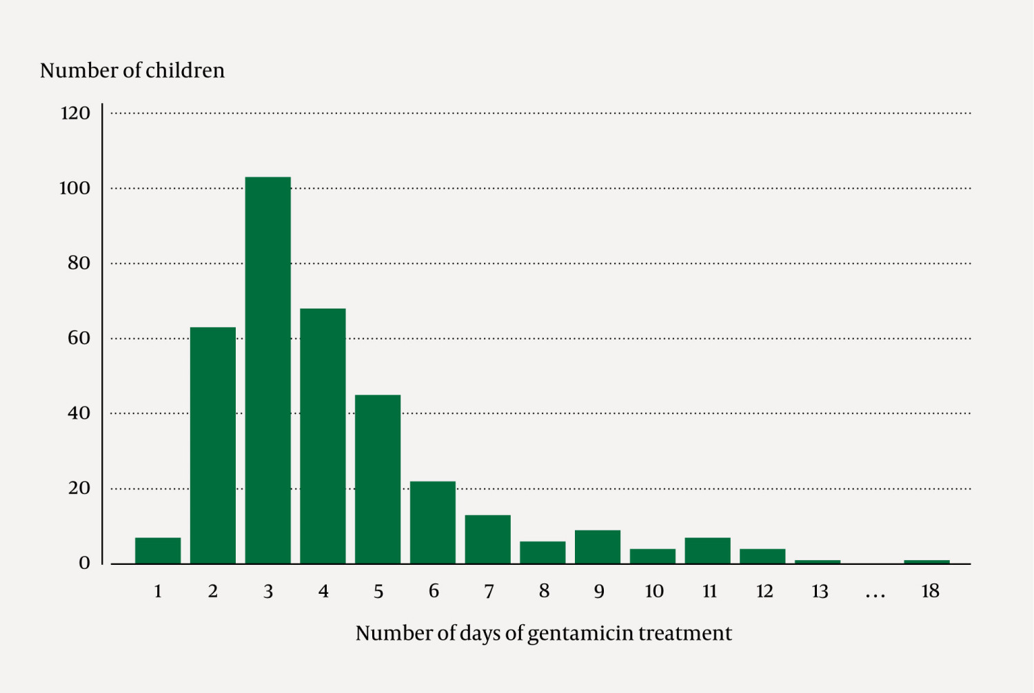 Figure 1 Treatment duration for 353 episodes of gentamicin treatment at St. Olav's Hospital and the University Hospital of&hellip;