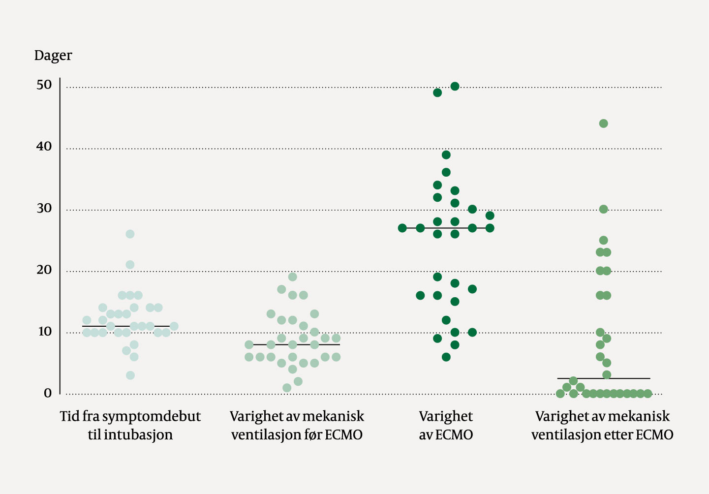 Figur 1 Tidsforl&oslash;p i antall dager hos 30 pasienter med covid-19-utl&oslash;st akutt lungesviktsyndrom behandlet med venoven&oslash;s&hellip;