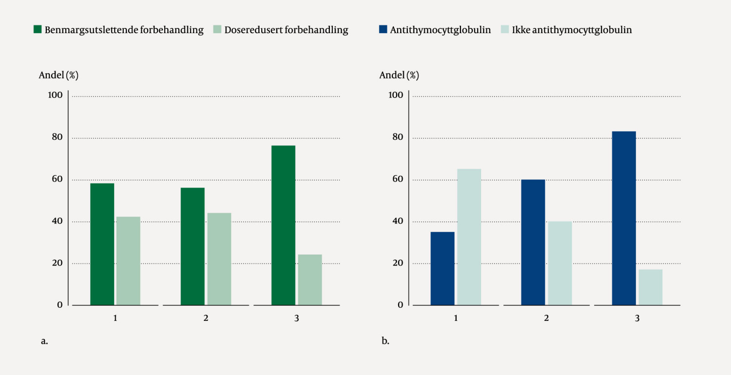 Figur 1 Forbehandling og profylakse f&oslash;r allogen stamcelletranpslantasjon i 2015&ndash;21. Bruk av benmargsutslettende og&hellip;