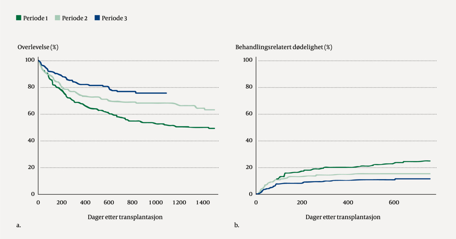 Figur 2A, 2B&nbsp;Kliniske resultater etter allogen stamcelletransplantasjon i 2015&ndash;21. Resultater for a) overlevelse og b)&hellip;