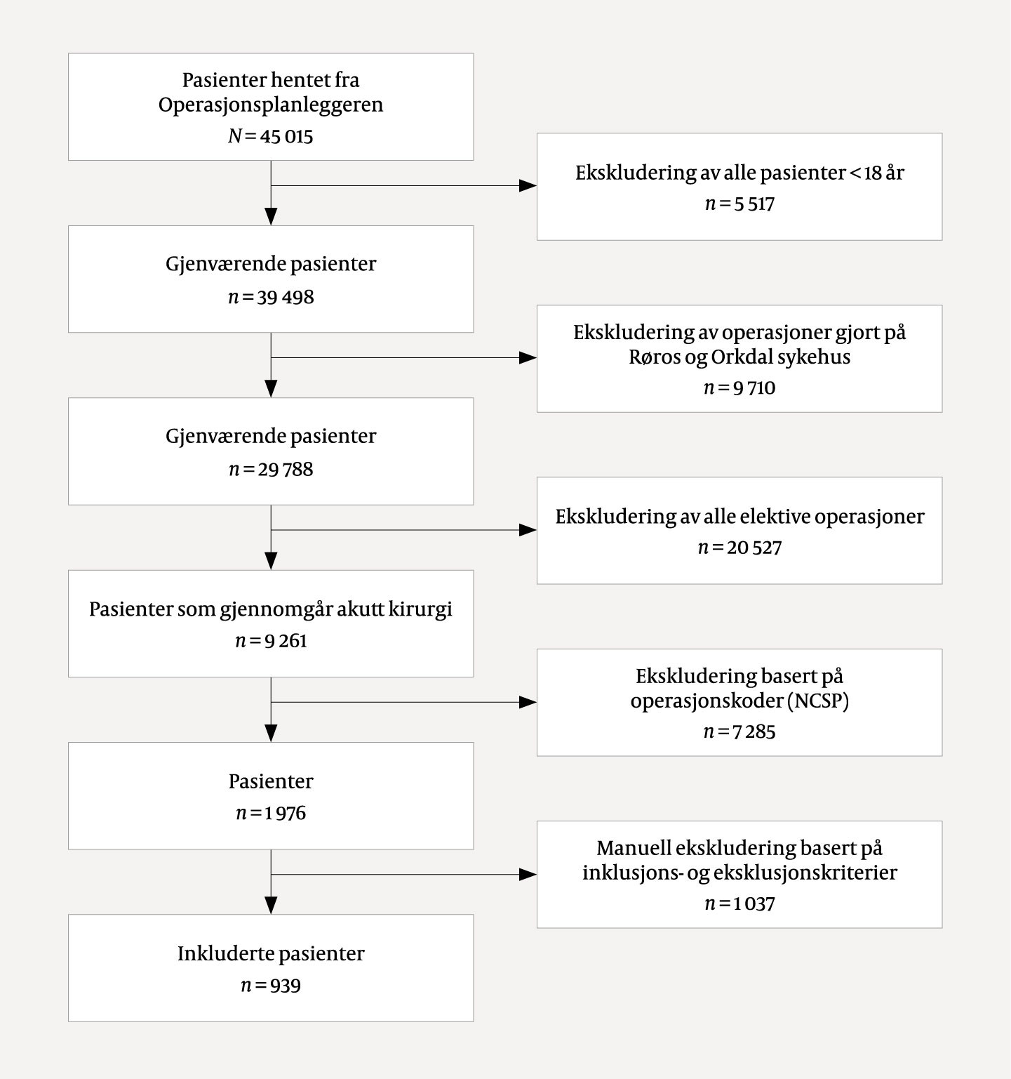 Figur 1 Flytskjema for inklusjon av pasienter som hadde gjennomg&aring;tt akutt kirurgi ved St. Olavs hospital i perioden januar&hellip;