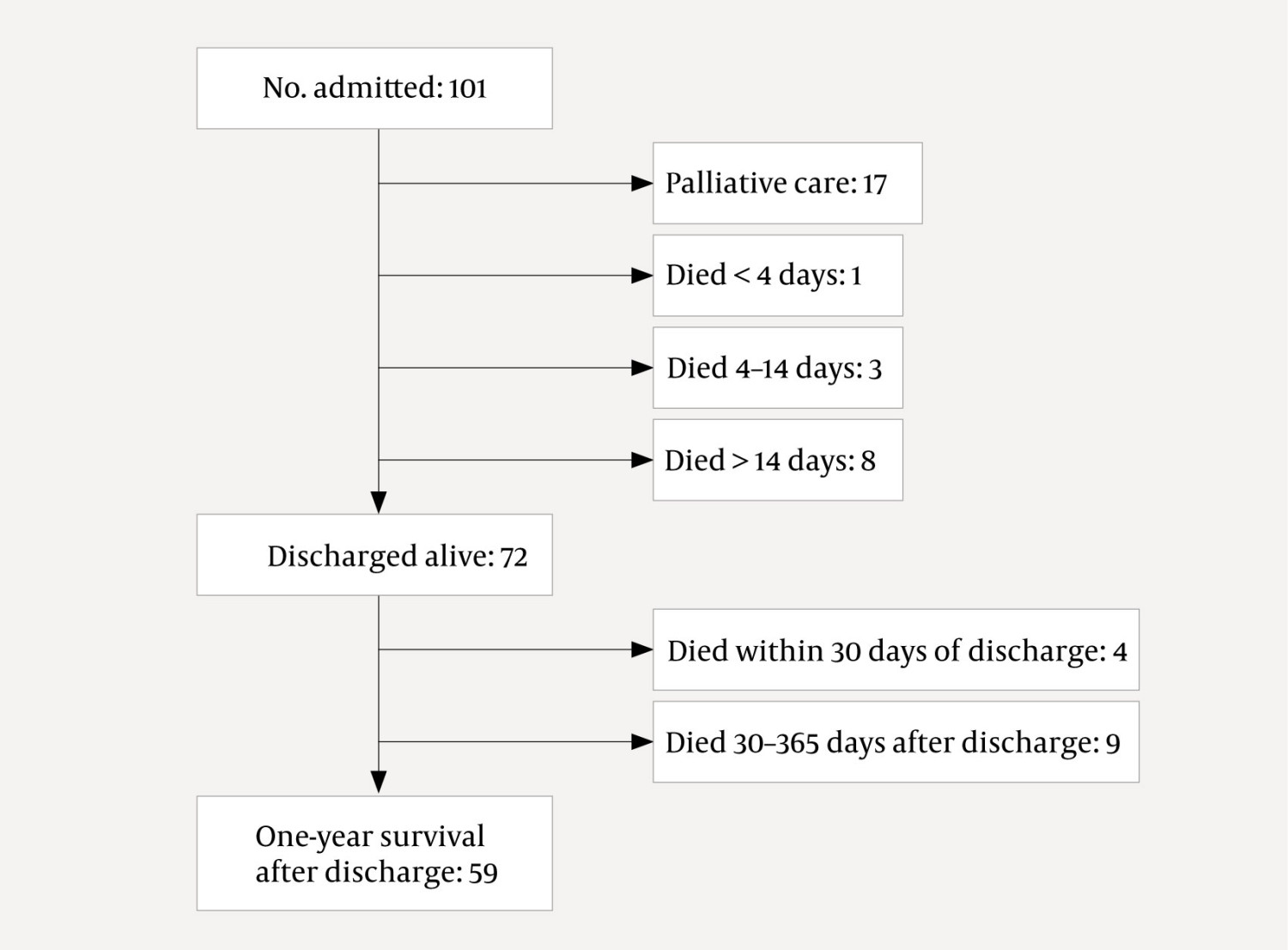 Figure 1 Mortality among 101 patients >&nbsp;75 years admitted to the National Burn Centre, Haukeland University Hospital, in the&hellip;