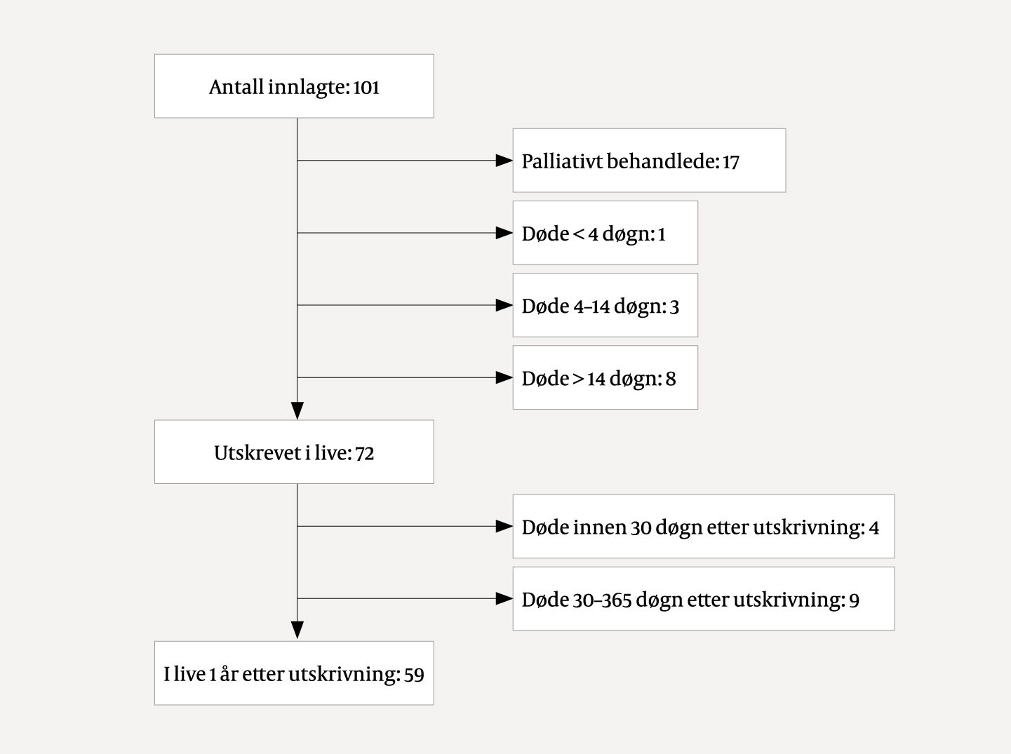 Figur 1 D&oslash;delighet blant 101 pasienter over 75&nbsp;&aring;r innlagt ved Brannskadeavdelinga, Haukeland universitetssjukehus i perioden&hellip;