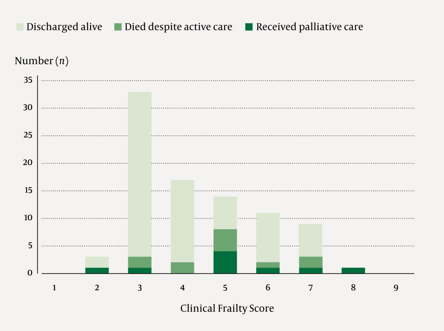Figure 2 Frailty scores and in-hospital deaths in 88 out of 101 patients >&nbsp;75 years admitted to the National Burn Centre,&hellip;
