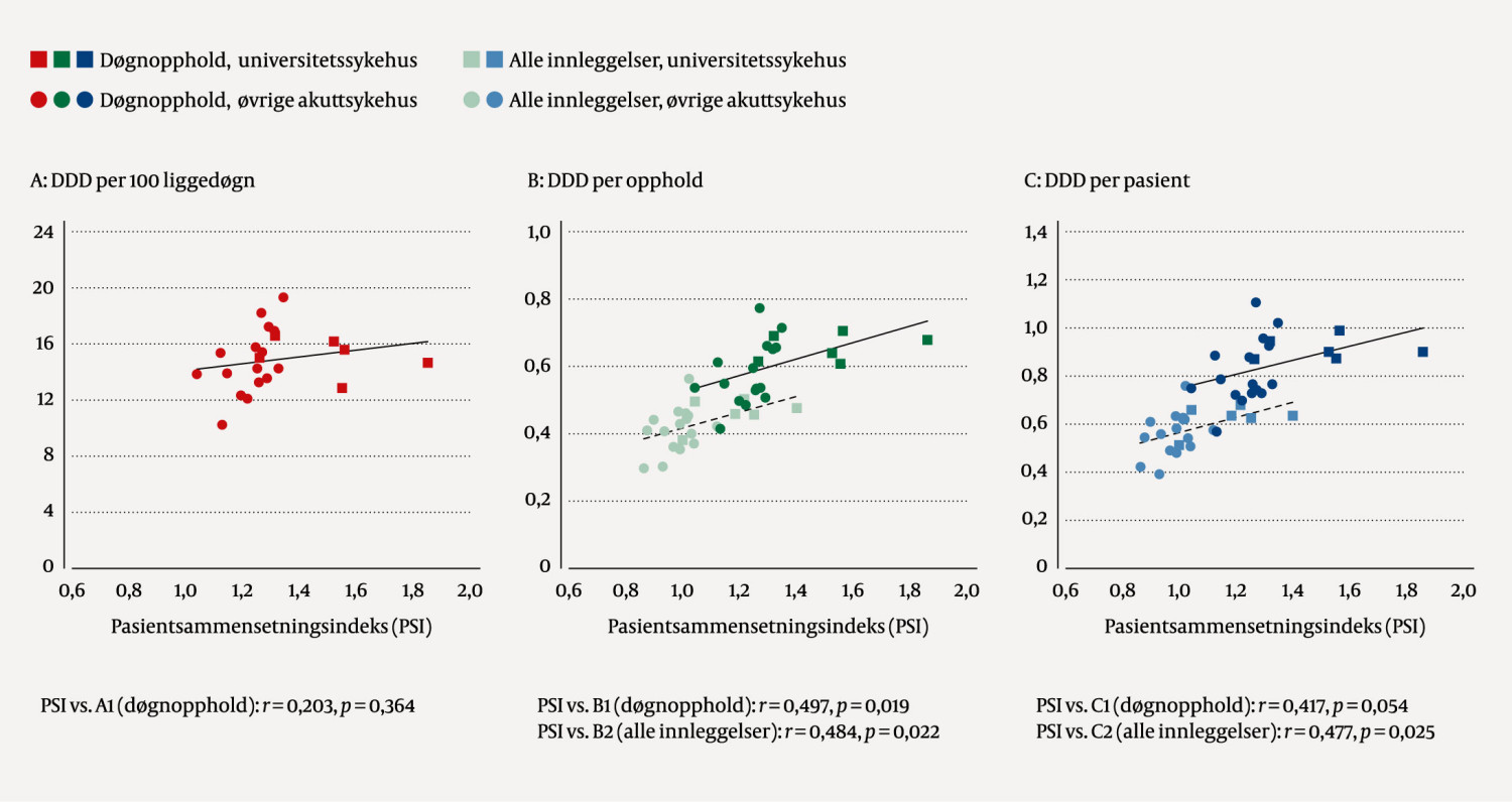 Figur 1 Korrelasjon mellom pasientsammensetningsindeks (DRG-poeng per opphold) og bruk av bredspektrede antibiotika i 22&hellip;