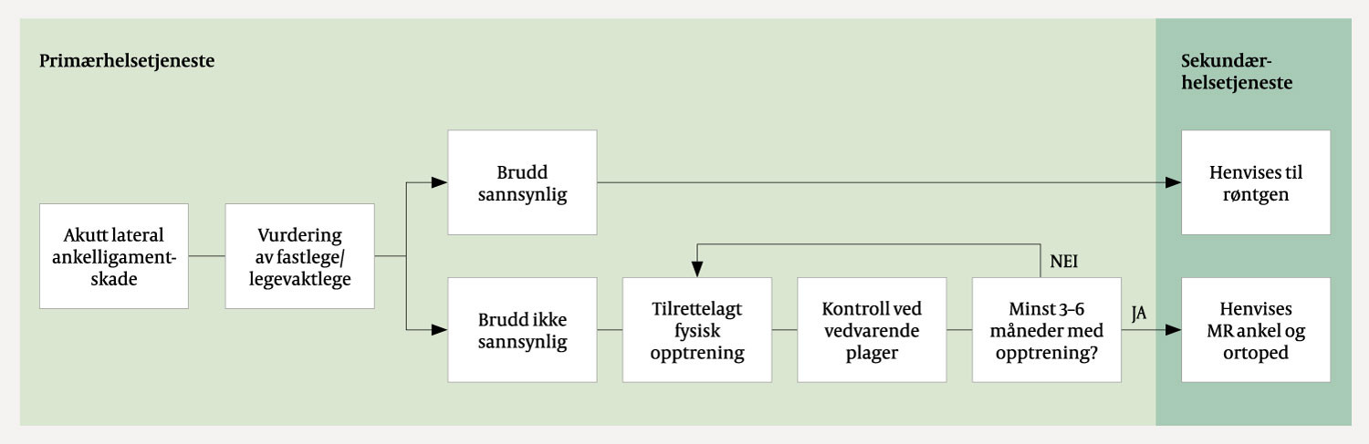 Figur 2 Flytskjema for anbefalt diagnostikk, behandling og oppf&oslash;lging av laterale ankelligamentskader i henholdsvis prim&aelig;r-&hellip;