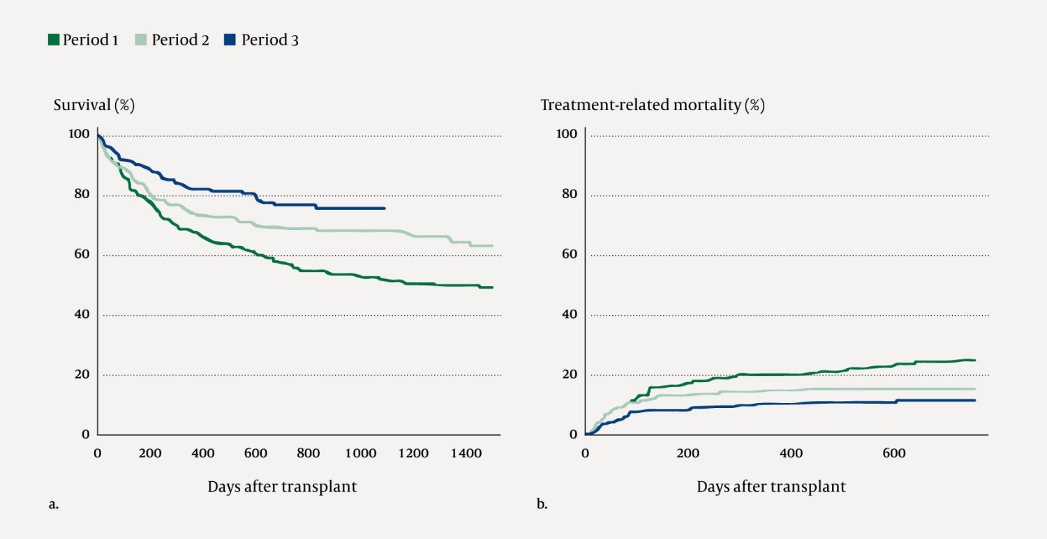 Figure 2A, 2B&nbsp;Clinical results after allogeneic stem cell transplantation in 2015&ndash;21. Results for a) survival and b)&hellip;