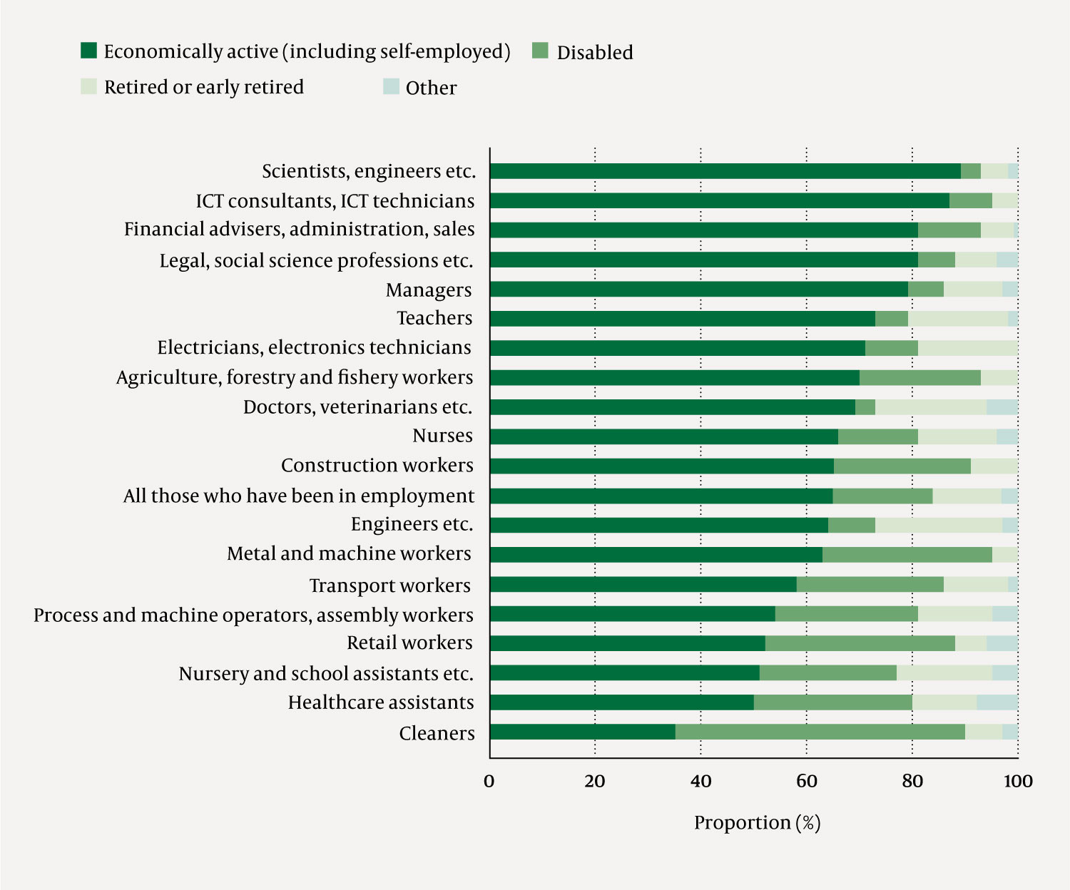 Figure 1 Distribution of people who are economically active, disabled and retired or early retired in the age group 55&ndash;66&hellip;