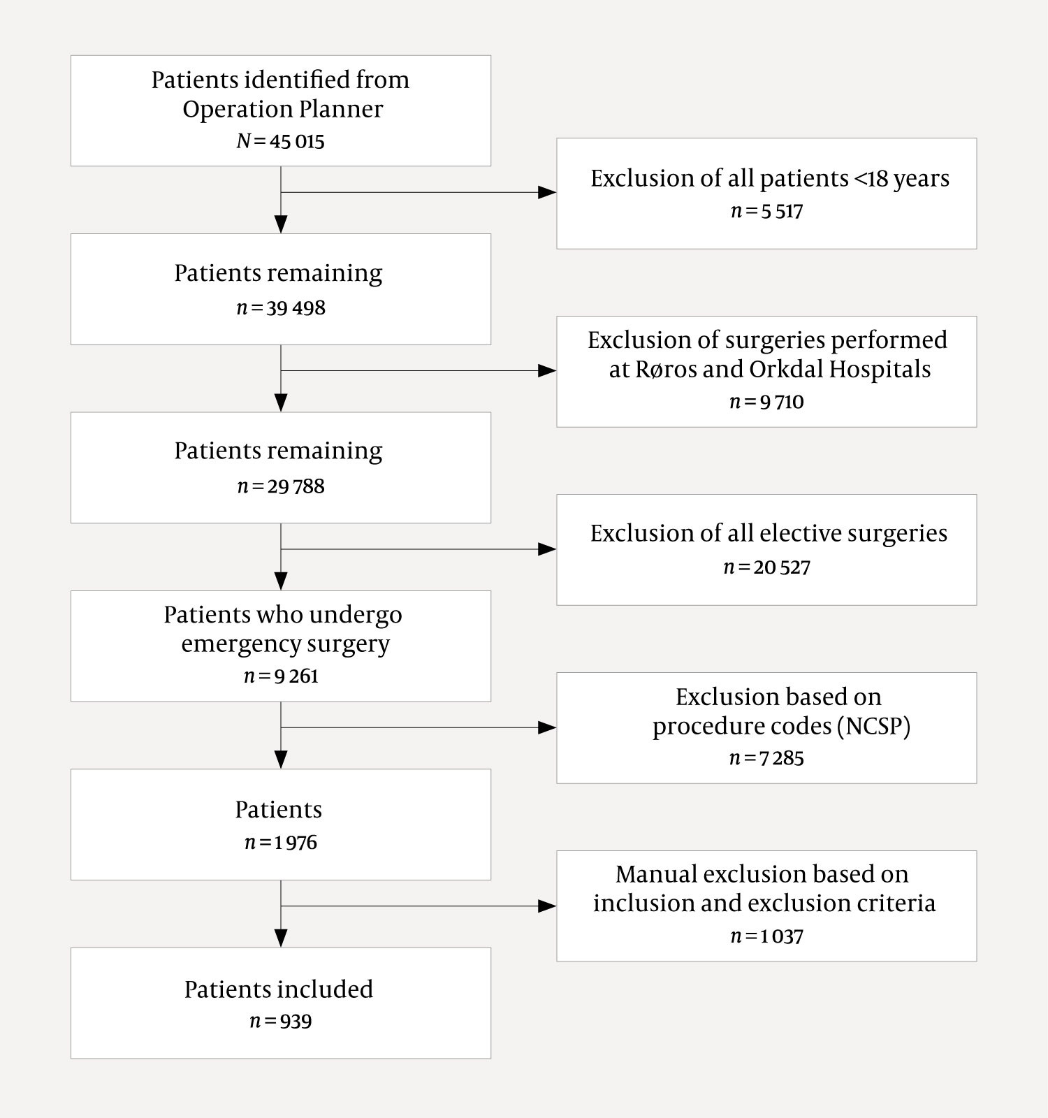 Figure 1 Flowchart for patients who underwent emergency surgery at St Olav's Hospital, Trondheim, in the period between&hellip;
