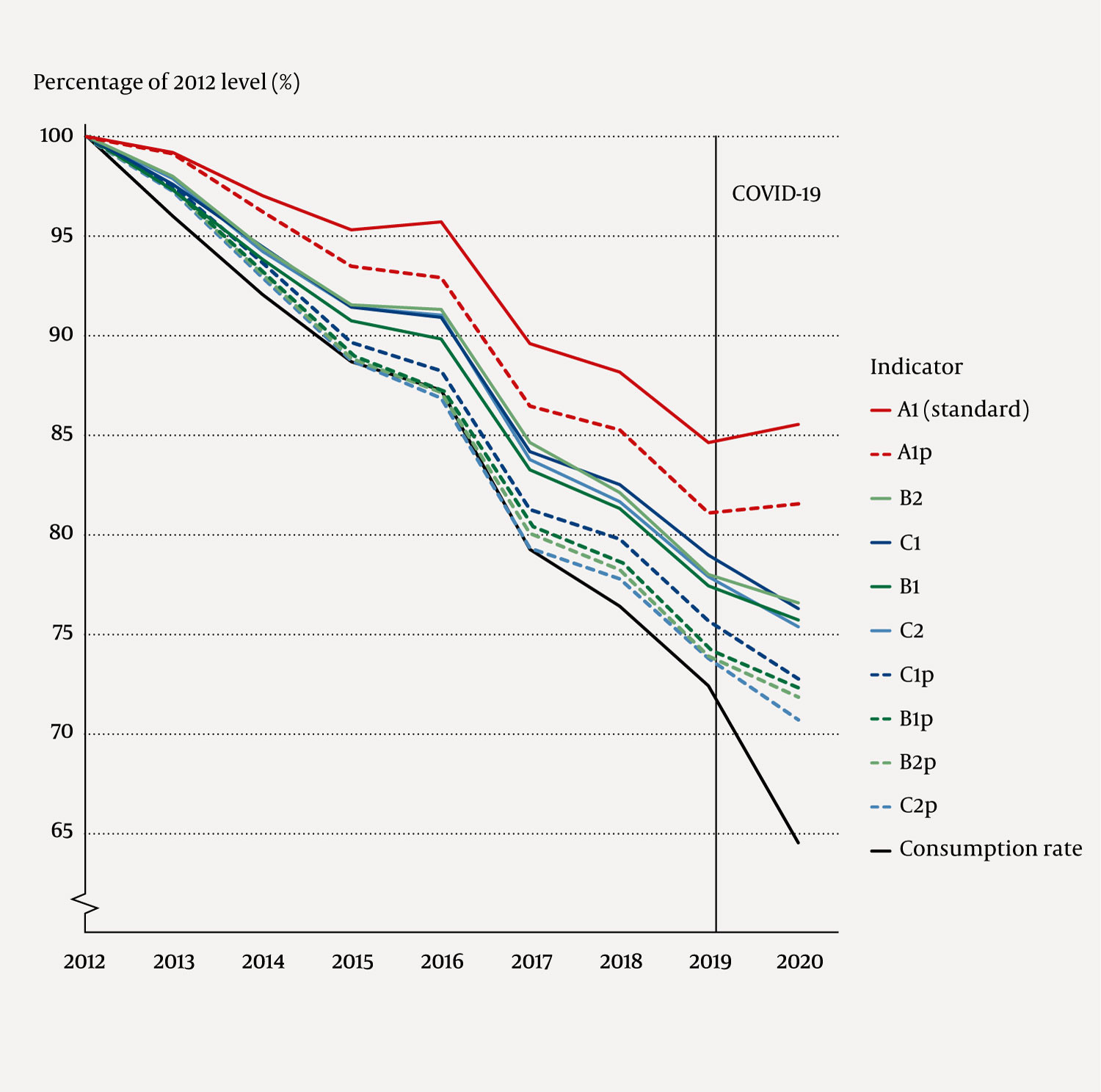 Figure 2 Percentage change in use of broad-spectrum antibiotics in hospitals in the period 2012&ndash;20 with valid indicators &hellip;