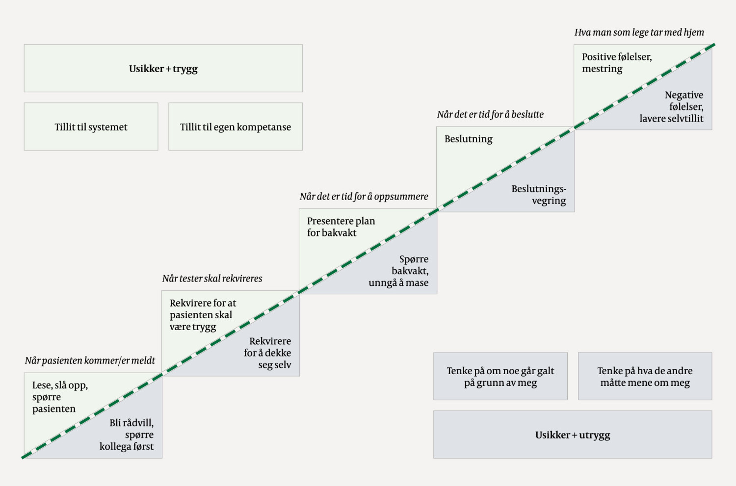 Figur 1 Usikkerhet, trygghet og utrygghet som rammeverk, generelt (rektangler) og n&aring;r legen har ansvaret for en pasient &hellip;