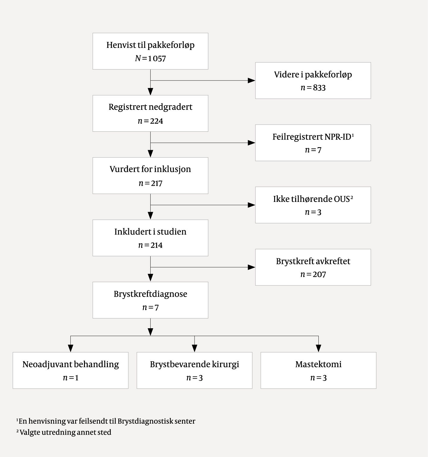 Figur 1 Flytskjema for nedgraderte pakkeforl&oslash;p for brystkreft henvist til Brystdiagnostisk senter, Oslo universitetssykehus&hellip;