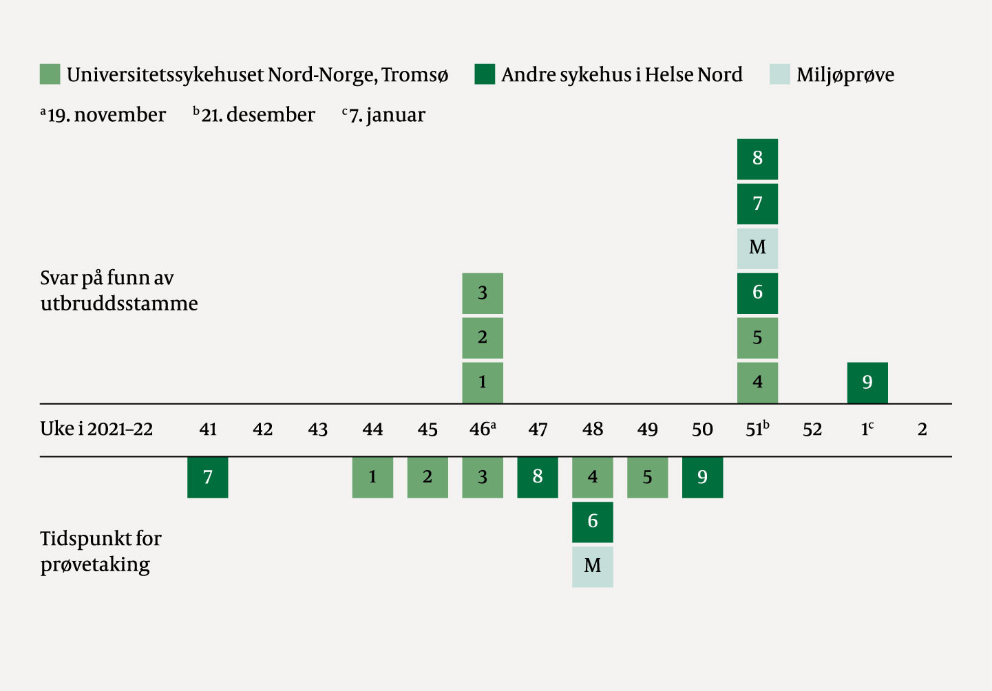 Figur 2 Epikurve for utbruddet av Pseudomonas aeruginosa i Helse Nord frem til erkjennelse av et nasjonalt utbrudd. Figuren&hellip;