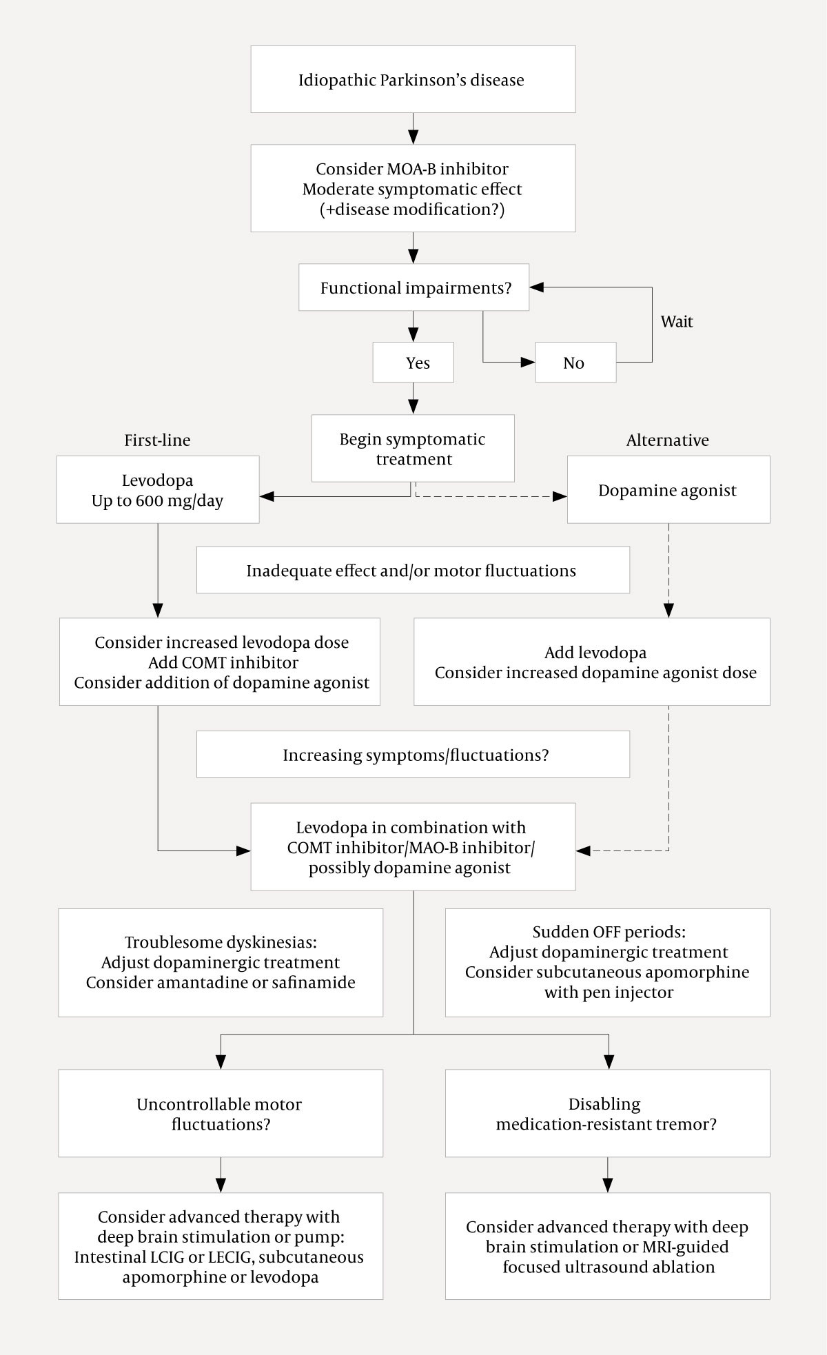 Figure 1 Our proposed treatment algorithm for motor symptoms in Parkinson's disease. COMT = catechol-O-methyltransferase,&hellip;