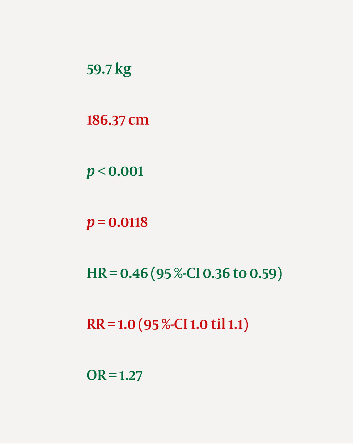 Figure 1 Examples of suitable and less suitable numbers of decimal places.