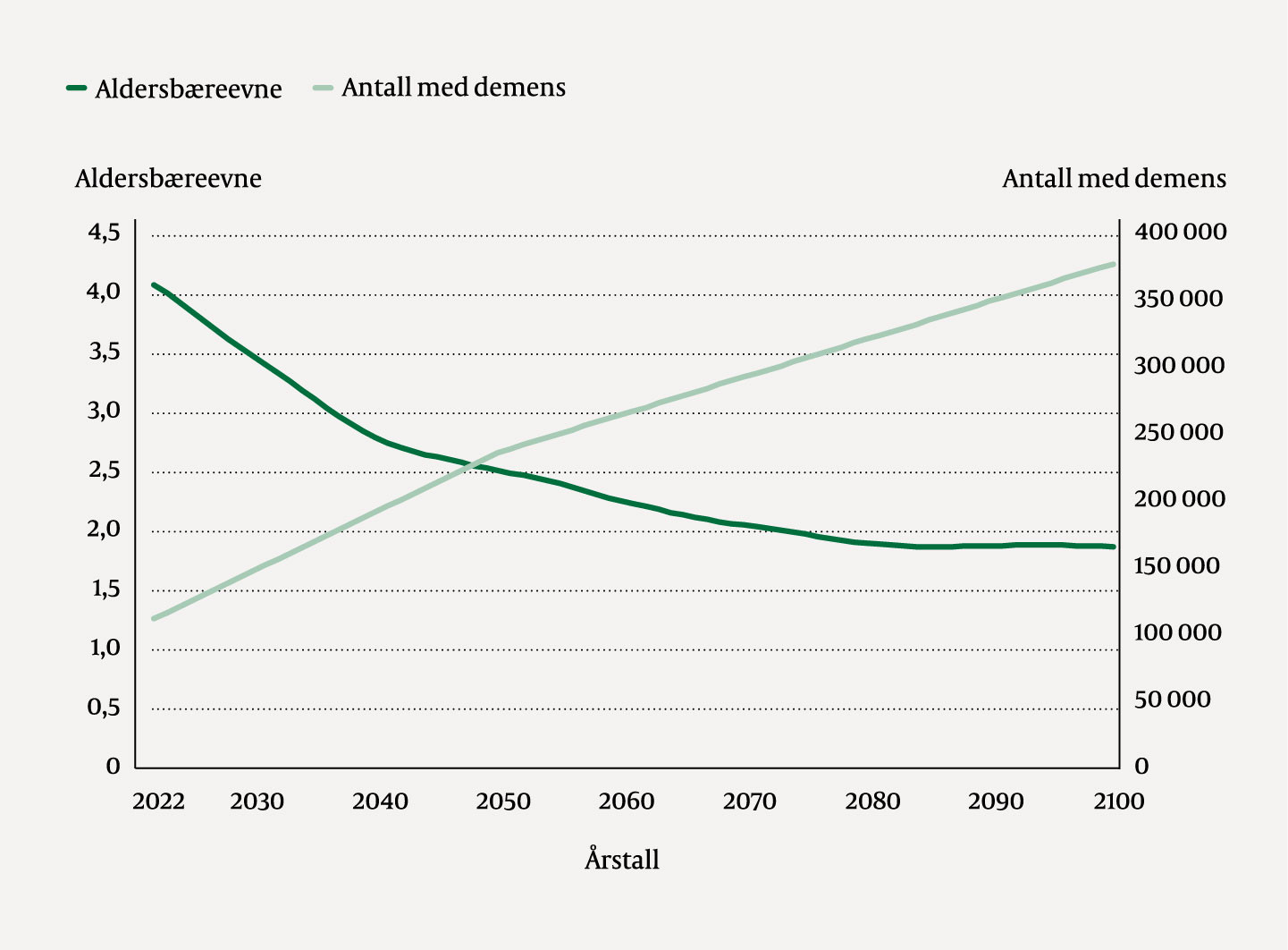 Figur 1 Ettersp&oslash;rselen etter helsetjenester &oslash;ker, mens de tilgjengelige ressursene minker. Her vises aldersb&aelig;reevnen (antall&hellip;