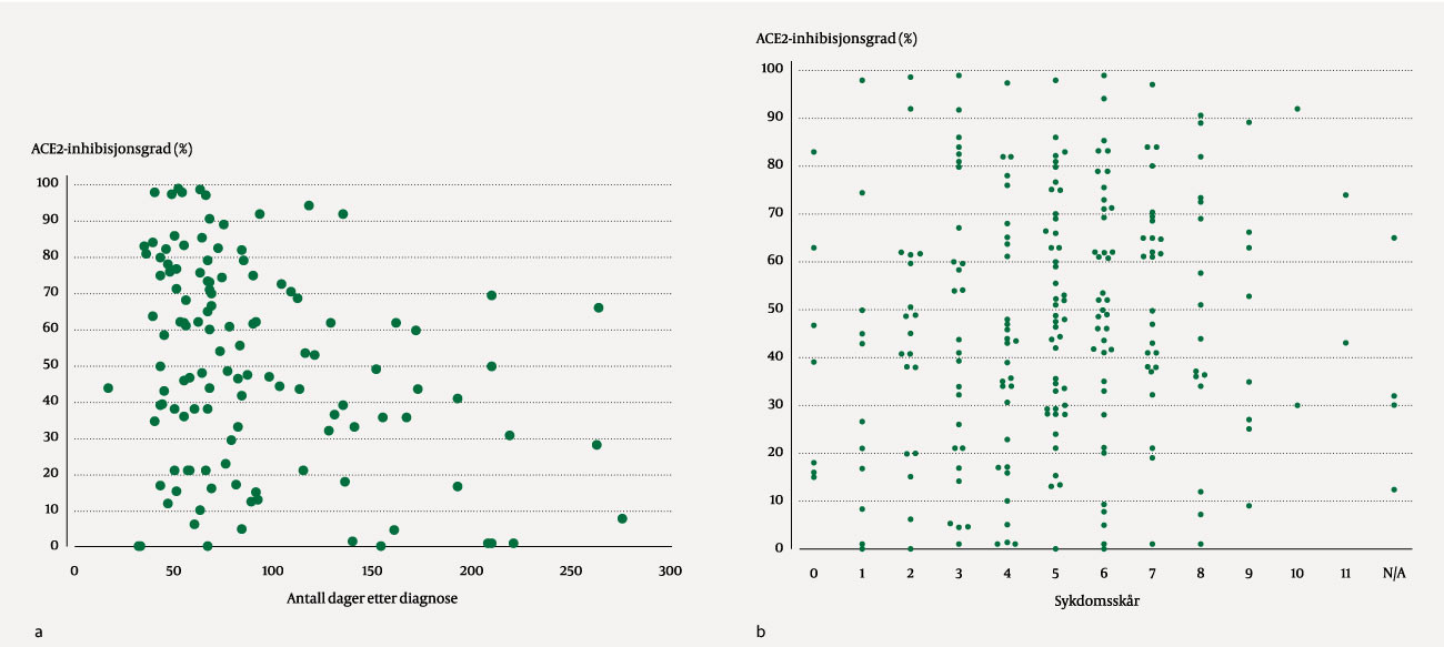 Figur 2 a) Inhibisjonsgrad (%) av angiotensinkonverterende enzym 2 (ACE2) ved f&oslash;rste plasmatapping og tid fra diagnose &hellip;
