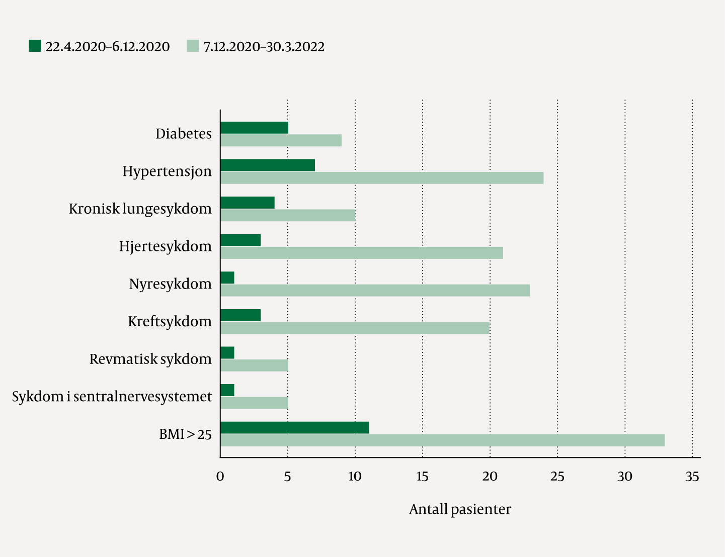 Figur 2 Risikofaktorer som inng&aring;r i komorbiditetssk&aring;r (0&ndash;9) for 79 pasienter som fikk covid-19-rekonvalesensplasma 22.4.2020&hellip;