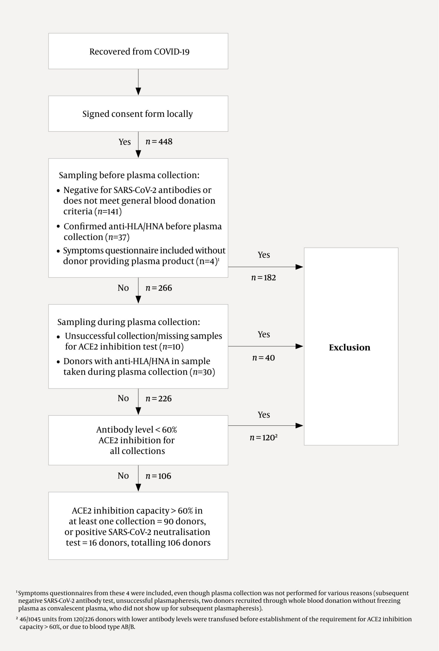 Figure 1 Inclusion of convalescent plasma donors. The timing of antibody testing (before/during plasma collection) varied&hellip;