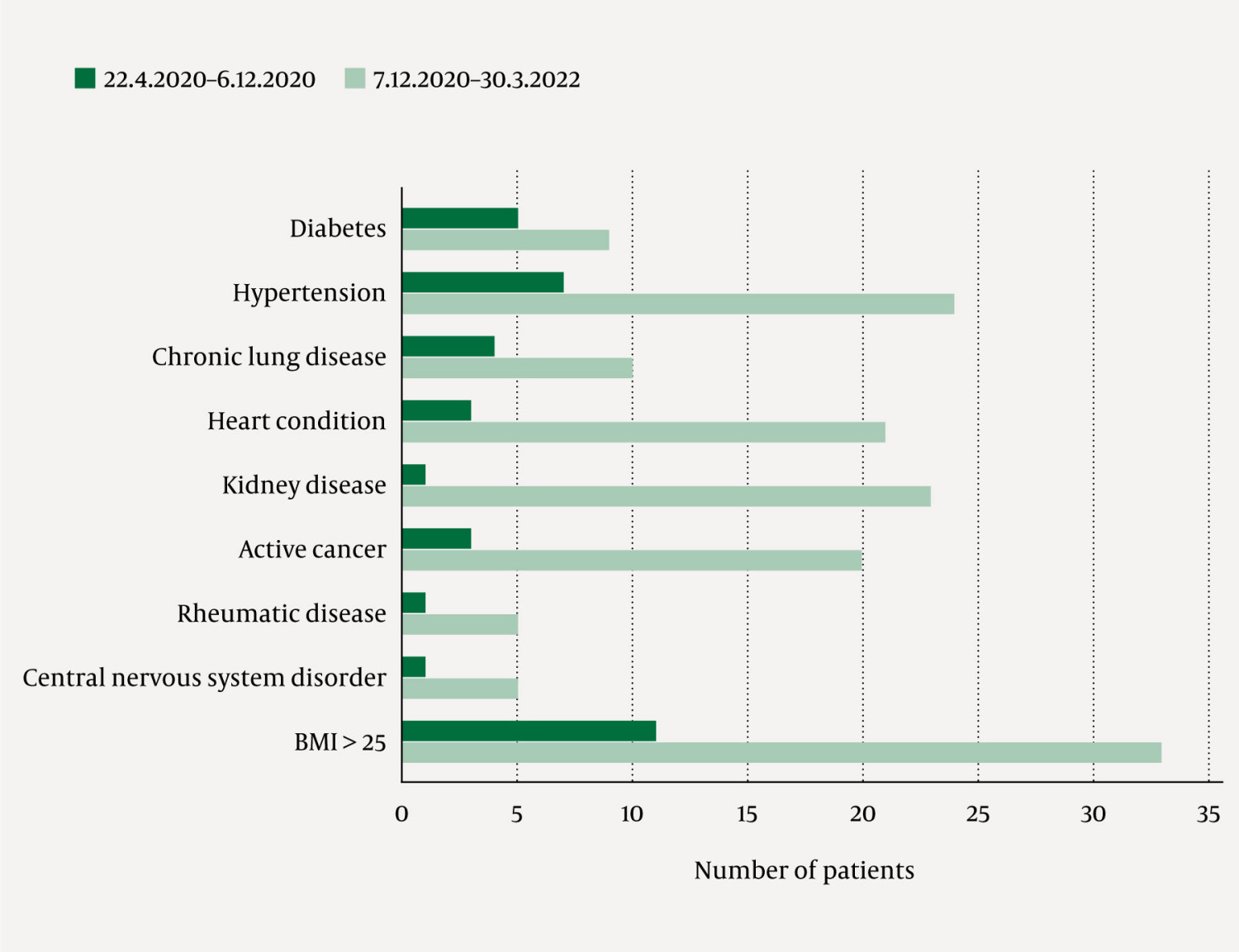 Figure 2 Risk factors included in comorbidity scores (0&ndash;9) for 79 patients who received COVID-19 convalescent plasma in the&hellip;