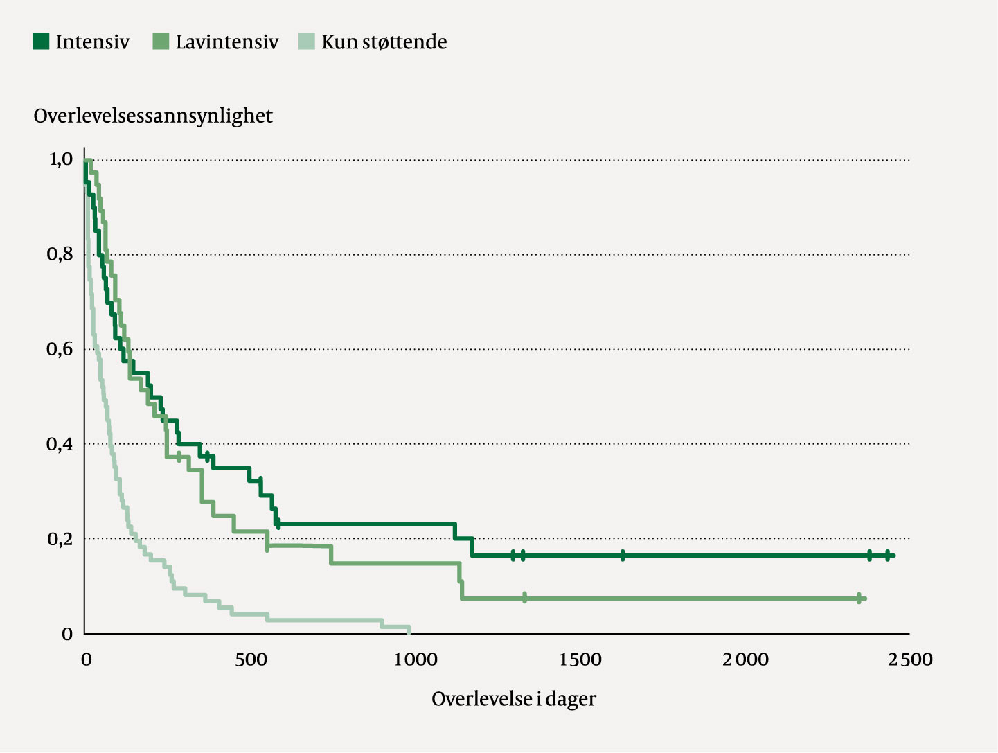 Figur 2 Overlevelse etter hvilken f&oslash;rstelinjebehandling som ble gitt blant pasienter &ge;&nbsp;65&nbsp;&aring;r med akutt myelogen leukemi som&hellip;