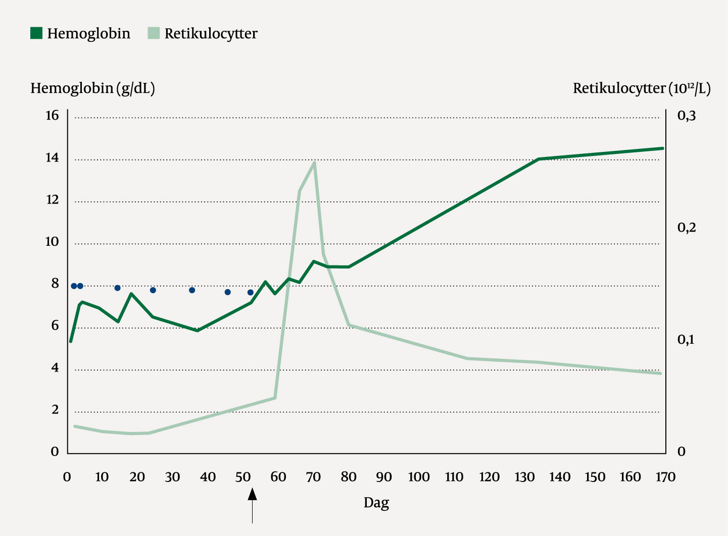 Figur 3 Oversikt over pasientens hemoglobin- og retikulocyttverdier underveis i det diagnostisk forl&oslash;pet, med administrering&hellip;