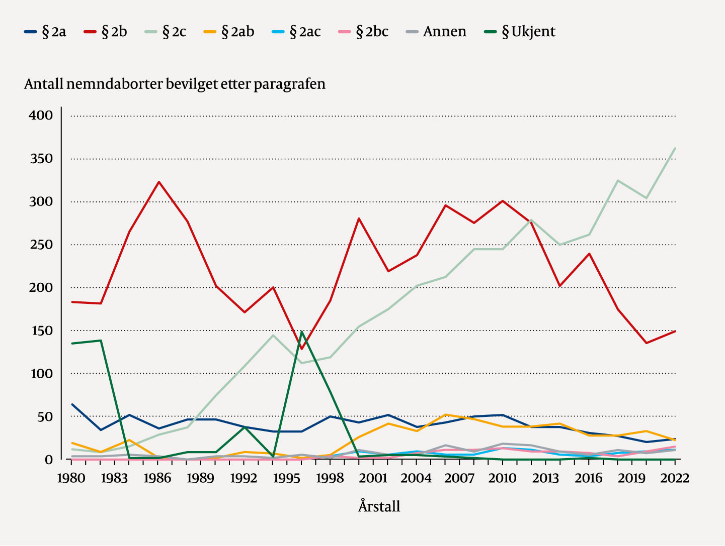 Figur 1 Antall nemndbehandlede aborter fordelt etter innvilgelses&aring;rsak som gitt av abortloven &sect; 2 (5). &sect; 2a: Svangerskapet,&hellip;