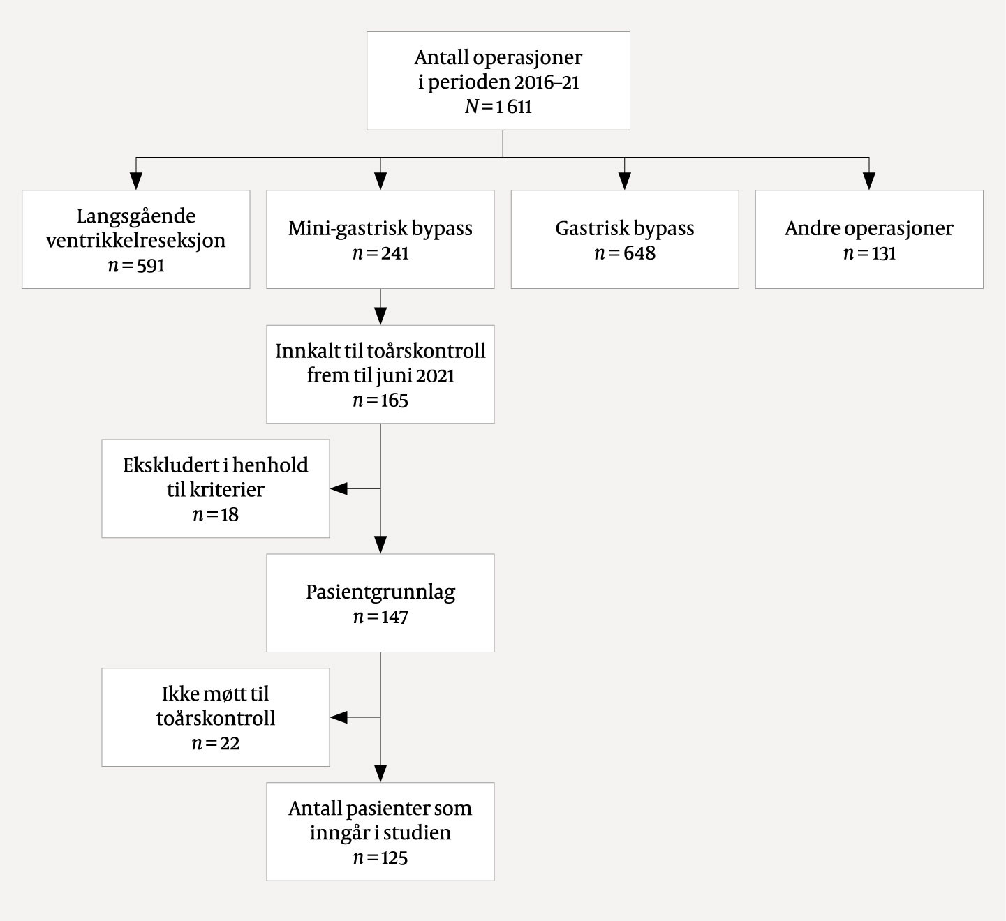 Figur 2 Antall operasjoner ved Senter for sykelig overvekt, Oslo universitetssykehus i perioden 1.3.2016&ndash;1.4.2021.